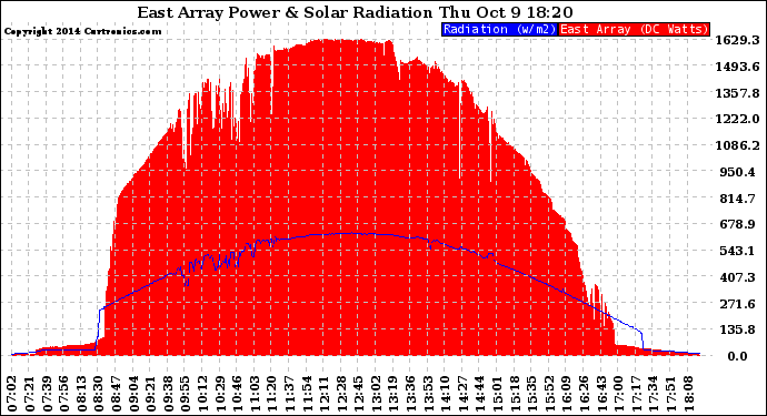 Solar PV/Inverter Performance East Array Power Output & Solar Radiation