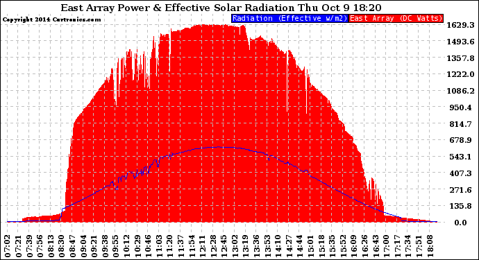 Solar PV/Inverter Performance East Array Power Output & Effective Solar Radiation