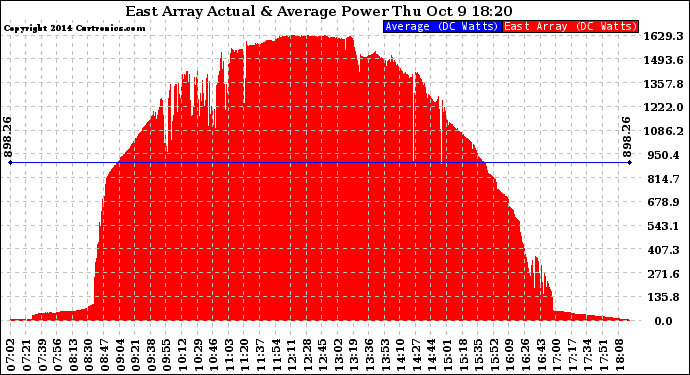 Solar PV/Inverter Performance East Array Actual & Average Power Output