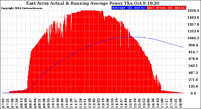 Solar PV/Inverter Performance East Array Actual & Running Average Power Output