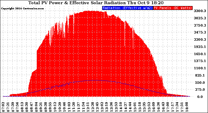 Solar PV/Inverter Performance Total PV Panel Power Output & Effective Solar Radiation