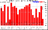 Solar PV/Inverter Performance Weekly Solar Energy Production