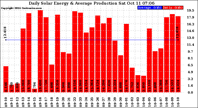 Solar PV/Inverter Performance Daily Solar Energy Production