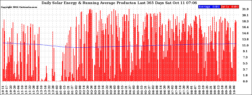 Solar PV/Inverter Performance Daily Solar Energy Production Running Average Last 365 Days