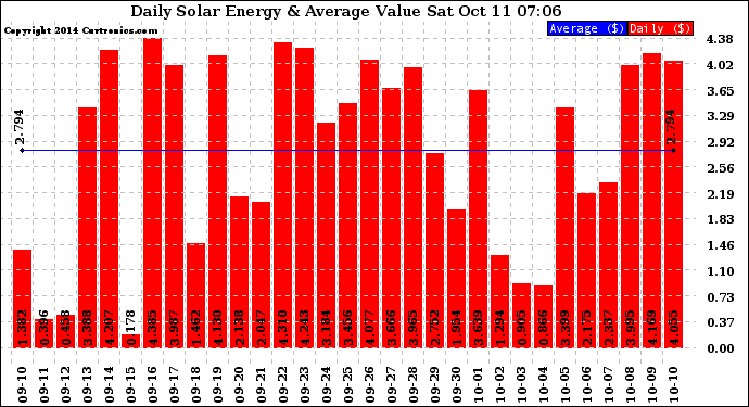 Solar PV/Inverter Performance Daily Solar Energy Production Value