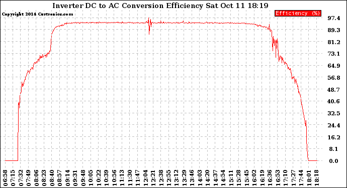 Solar PV/Inverter Performance Inverter DC to AC Conversion Efficiency