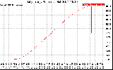 Solar PV/Inverter Performance Daily Energy Production