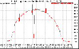 Solar PV/Inverter Performance Daily Energy Production Per Minute