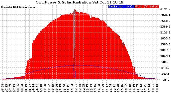 Solar PV/Inverter Performance Grid Power & Solar Radiation