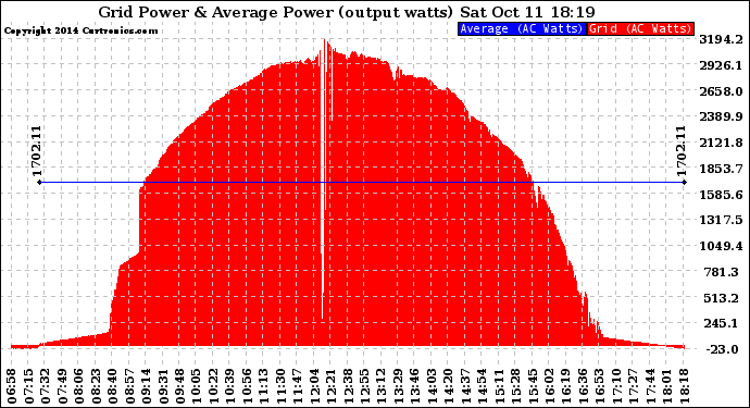 Solar PV/Inverter Performance Inverter Power Output