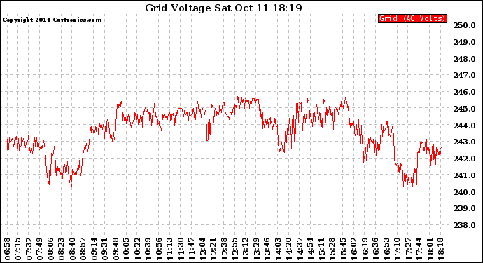 Solar PV/Inverter Performance Grid Voltage