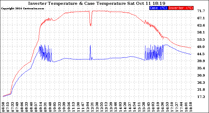 Solar PV/Inverter Performance Inverter Operating Temperature