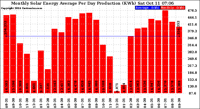 Solar PV/Inverter Performance Monthly Solar Energy Production Average Per Day (KWh)