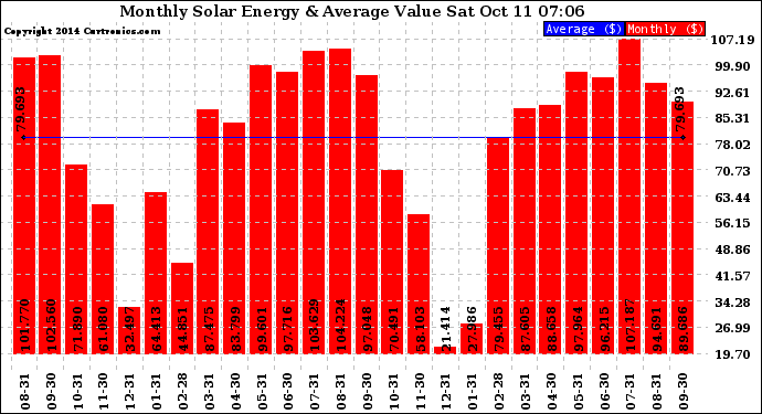 Solar PV/Inverter Performance Monthly Solar Energy Production Value