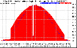 Solar PV/Inverter Performance Solar Radiation & Effective Solar Radiation per Minute