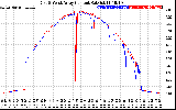 Solar PV/Inverter Performance Photovoltaic Panel Current Output