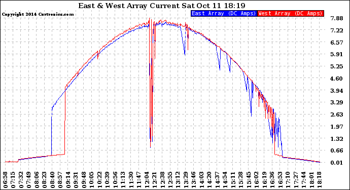 Solar PV/Inverter Performance Photovoltaic Panel Current Output