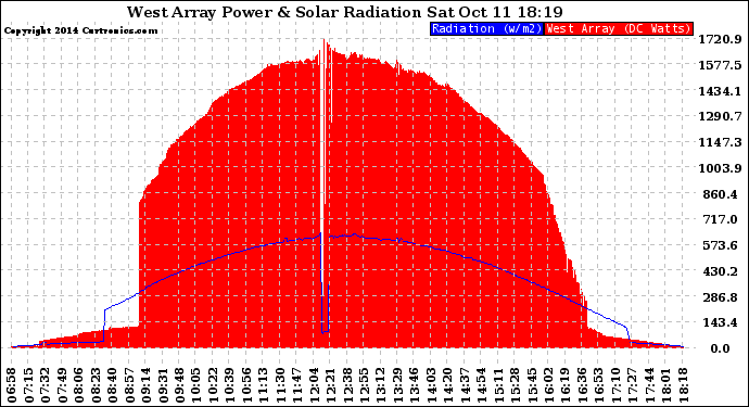 Solar PV/Inverter Performance West Array Power Output & Solar Radiation