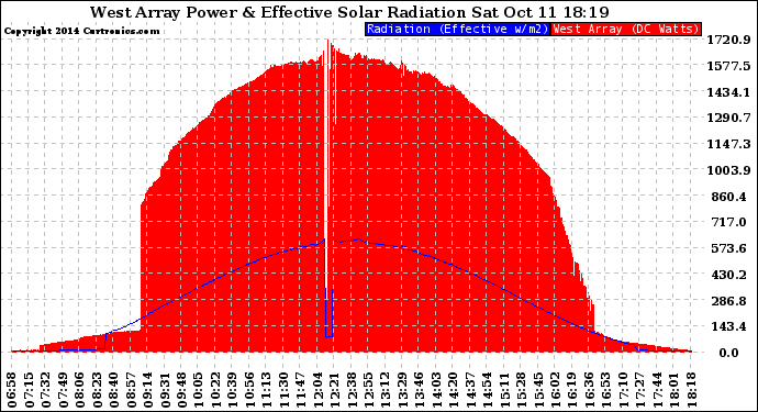 Solar PV/Inverter Performance West Array Power Output & Effective Solar Radiation