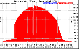 Solar PV/Inverter Performance West Array Actual & Average Power Output