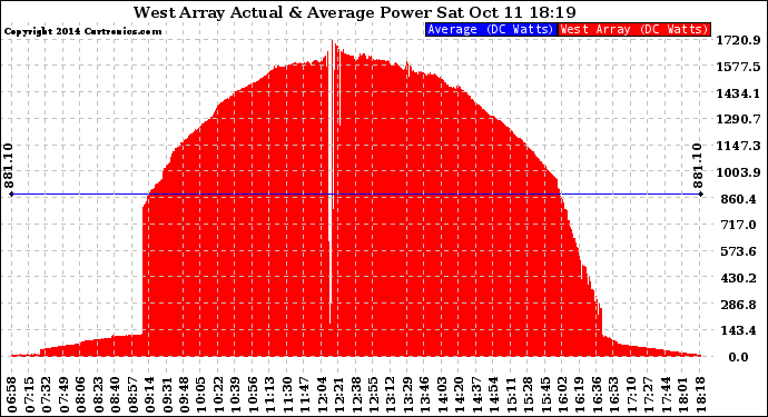 Solar PV/Inverter Performance West Array Actual & Average Power Output