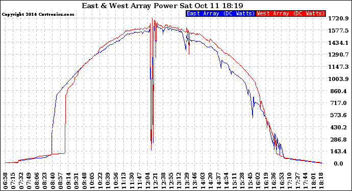 Solar PV/Inverter Performance Photovoltaic Panel Power Output