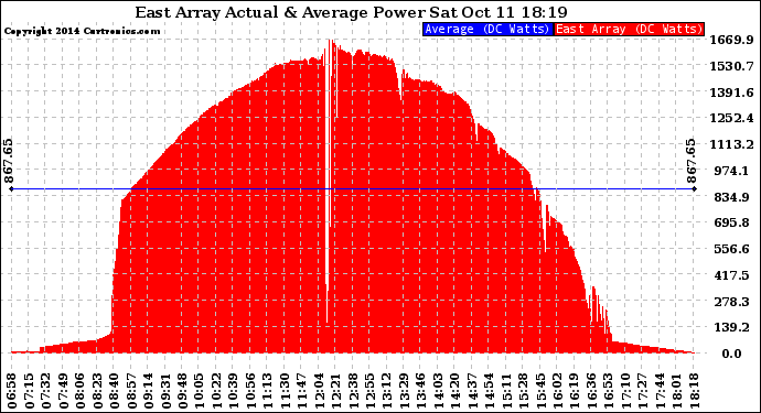 Solar PV/Inverter Performance East Array Actual & Average Power Output