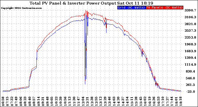 Solar PV/Inverter Performance PV Panel Power Output & Inverter Power Output