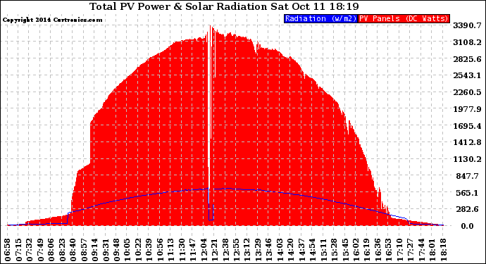 Solar PV/Inverter Performance Total PV Panel Power Output & Solar Radiation