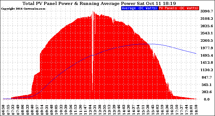 Solar PV/Inverter Performance Total PV Panel & Running Average Power Output