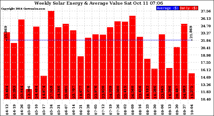 Solar PV/Inverter Performance Weekly Solar Energy Production Value