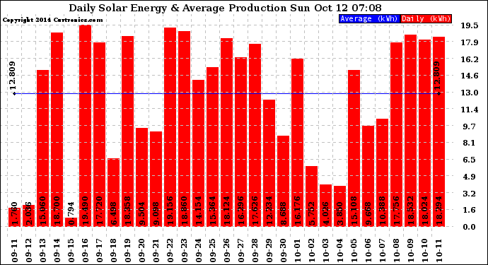 Solar PV/Inverter Performance Daily Solar Energy Production