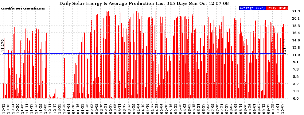 Solar PV/Inverter Performance Daily Solar Energy Production Last 365 Days