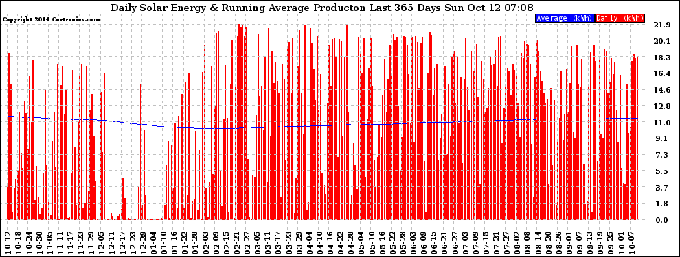 Solar PV/Inverter Performance Daily Solar Energy Production Running Average Last 365 Days