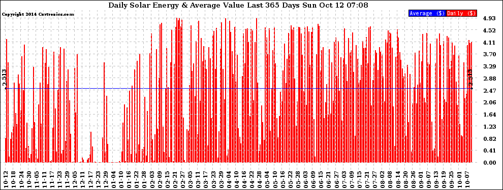 Solar PV/Inverter Performance Daily Solar Energy Production Value Last 365 Days