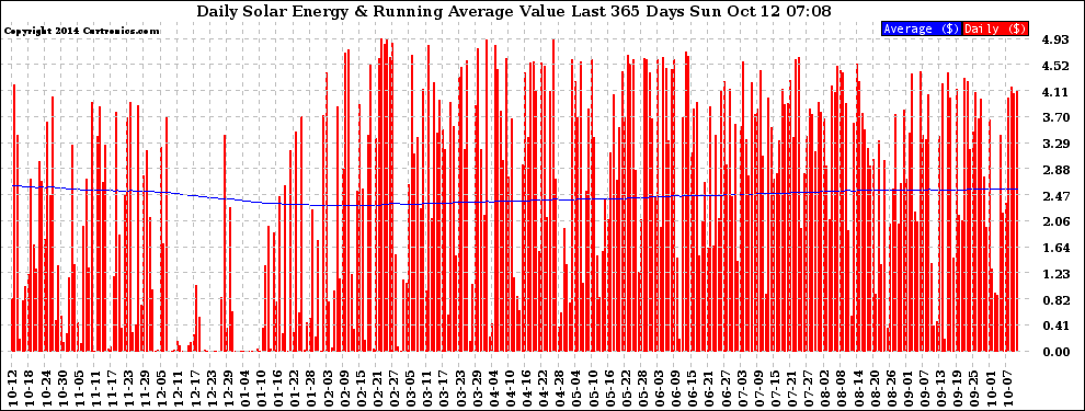 Solar PV/Inverter Performance Daily Solar Energy Production Value Running Average Last 365 Days