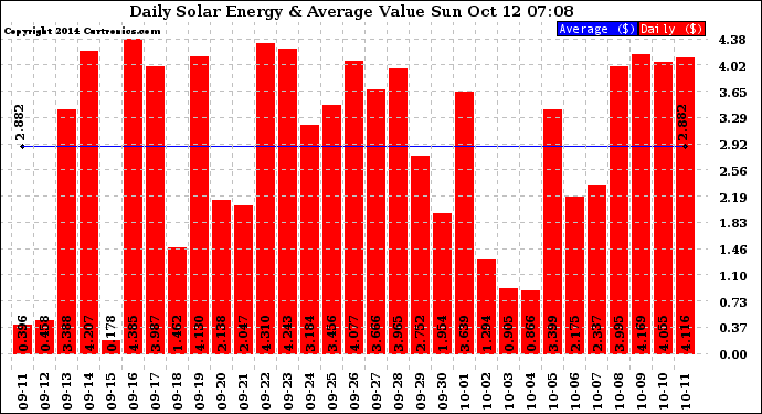 Solar PV/Inverter Performance Daily Solar Energy Production Value