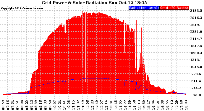 Solar PV/Inverter Performance Grid Power & Solar Radiation