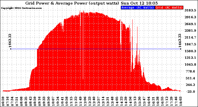 Solar PV/Inverter Performance Inverter Power Output