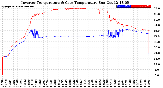 Solar PV/Inverter Performance Inverter Operating Temperature