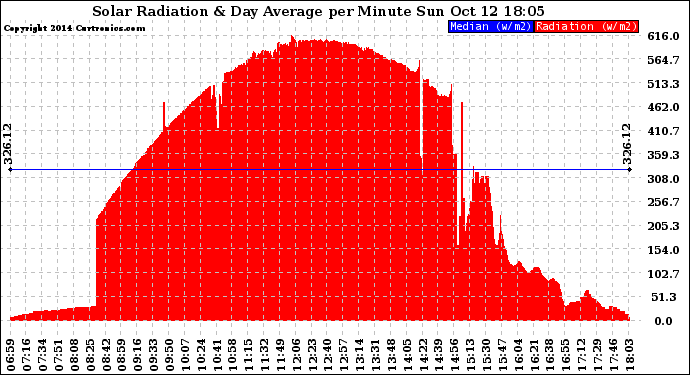 Solar PV/Inverter Performance Solar Radiation & Day Average per Minute