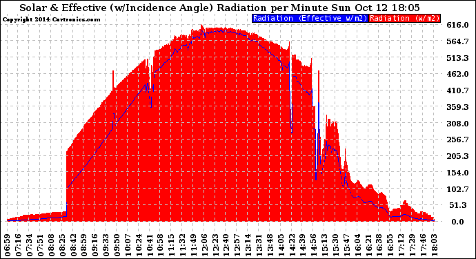 Solar PV/Inverter Performance Solar Radiation & Effective Solar Radiation per Minute