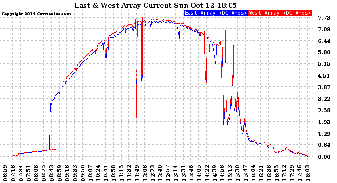 Solar PV/Inverter Performance Photovoltaic Panel Current Output