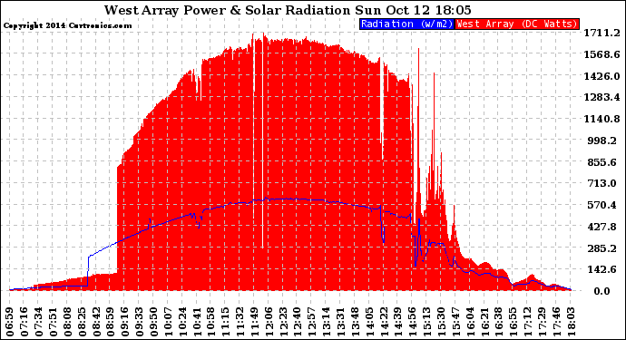 Solar PV/Inverter Performance West Array Power Output & Solar Radiation