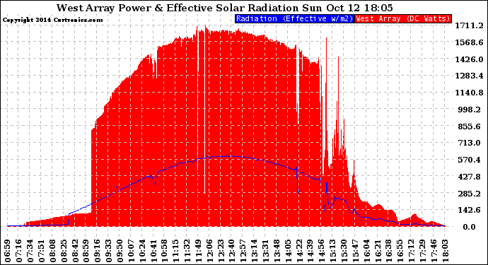 Solar PV/Inverter Performance West Array Power Output & Effective Solar Radiation