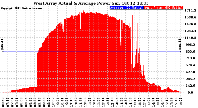 Solar PV/Inverter Performance West Array Actual & Average Power Output