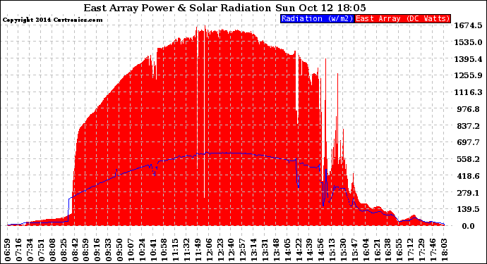 Solar PV/Inverter Performance East Array Power Output & Solar Radiation