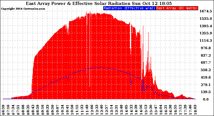 Solar PV/Inverter Performance East Array Power Output & Effective Solar Radiation