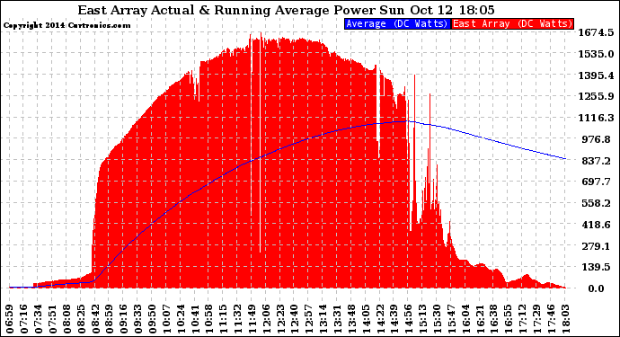 Solar PV/Inverter Performance East Array Actual & Running Average Power Output