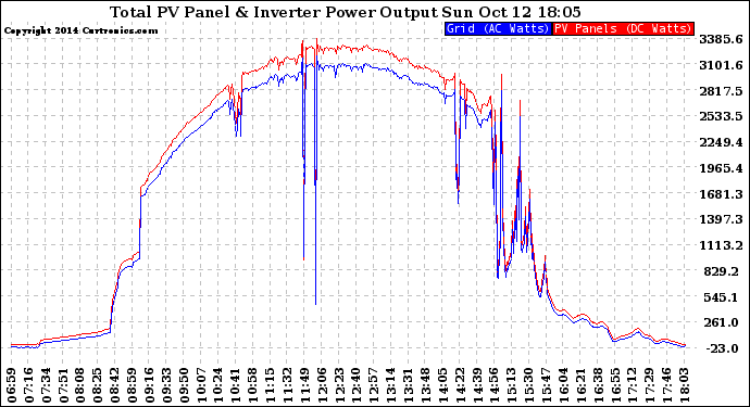 Solar PV/Inverter Performance PV Panel Power Output & Inverter Power Output